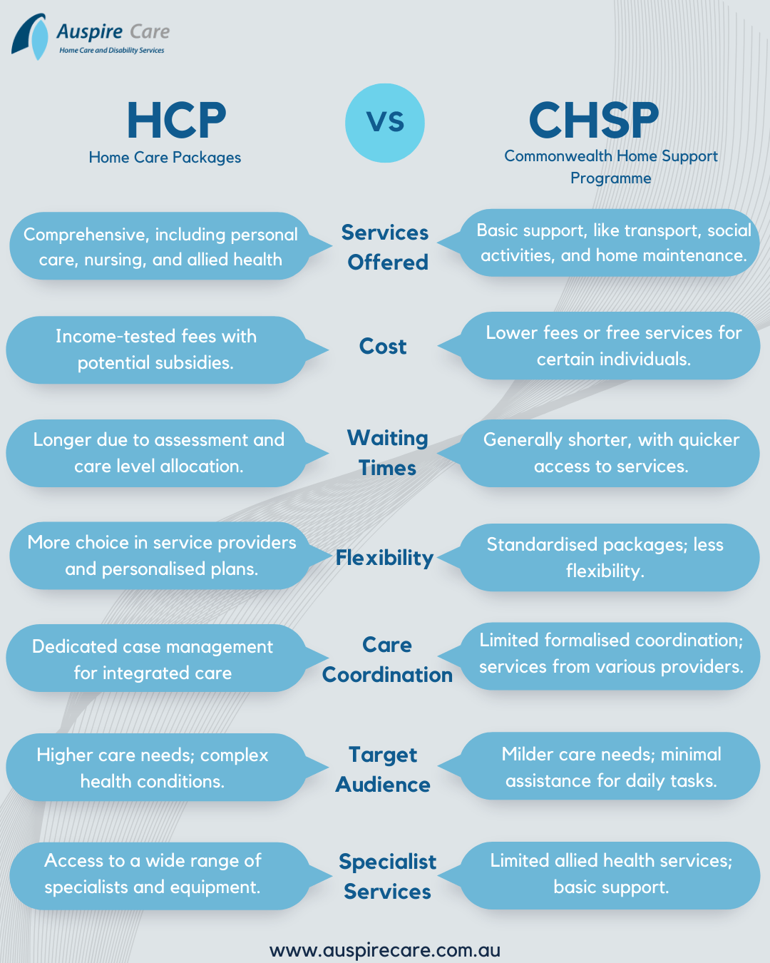difference between CHSP and HCP